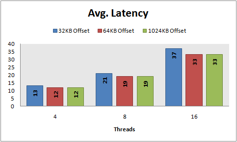 Avg latency, 8 KB random reads, PowerVault MD1000, RAID 10